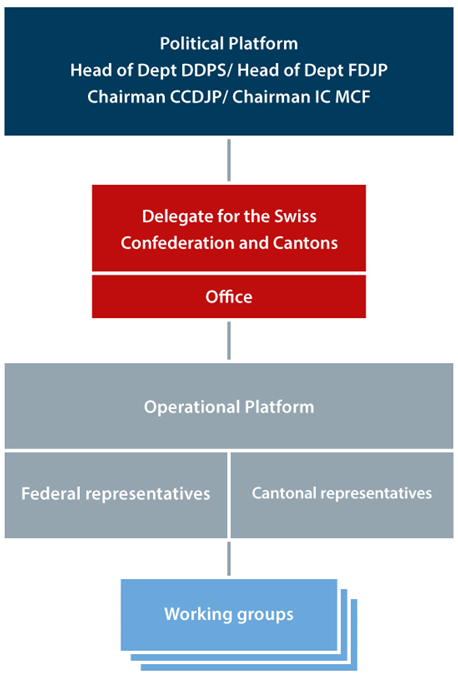 The permanent bodies of the Swiss Security Network are the Political Platform and the Operational Platform. Confederation and cantons are represented on equal terms in the bodies of the Swiss Security Network. The working groups of the Swiss Security Network may also incorporate communal and urban partners as well as persons from the private sector.